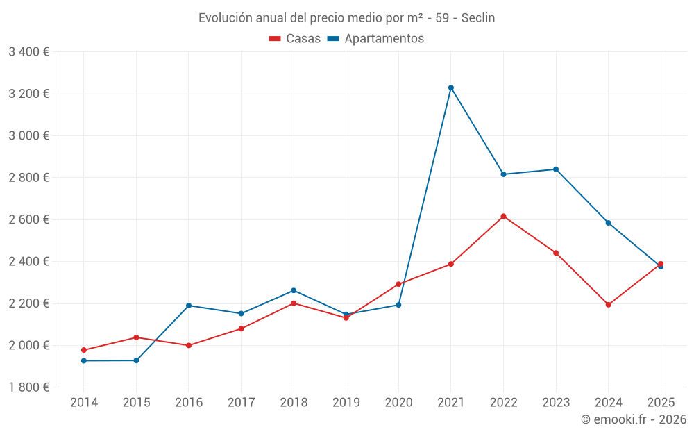 Evolución anual del precio medio por m² - 59 - Seclin