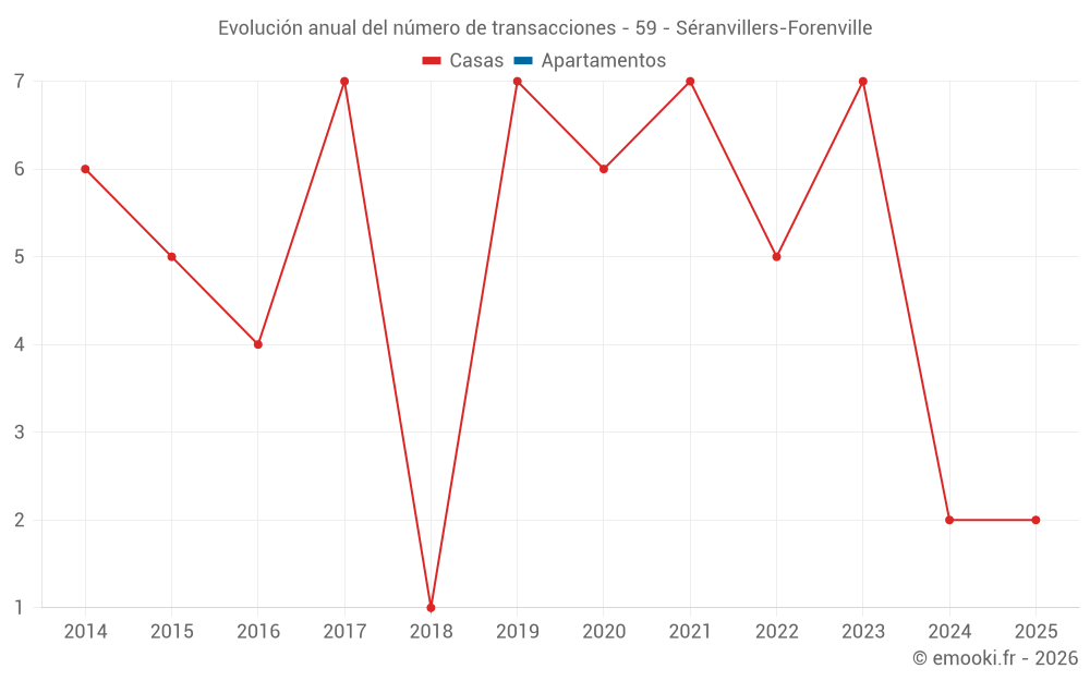 Evolución anual del número de transacciones - 59 - Séranvillers-Forenville