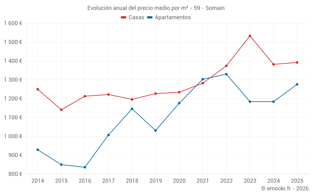 Evolución anual del precio medio por m² - 59 - Somain