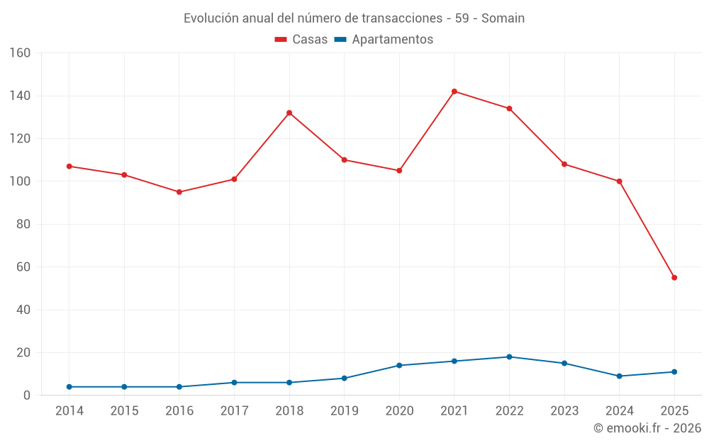 Evolución anual del número de transacciones - 59 - Somain