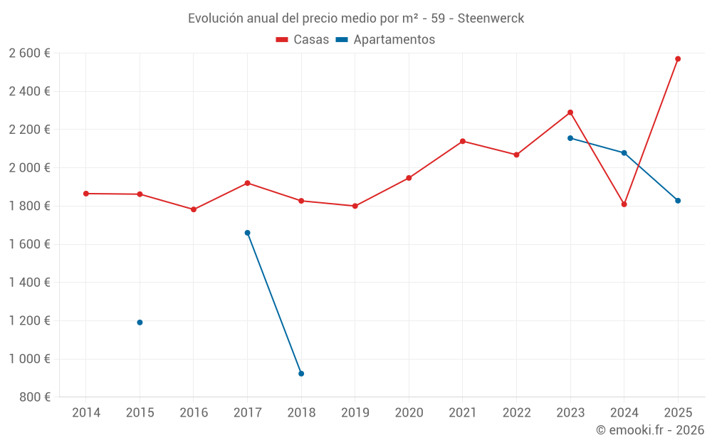 Evolución anual del precio medio por m² - 59 - Steenwerck