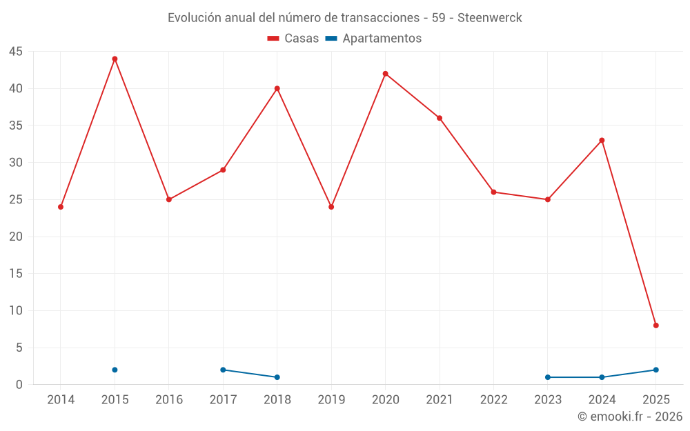 Evolución anual del número de transacciones - 59 - Steenwerck