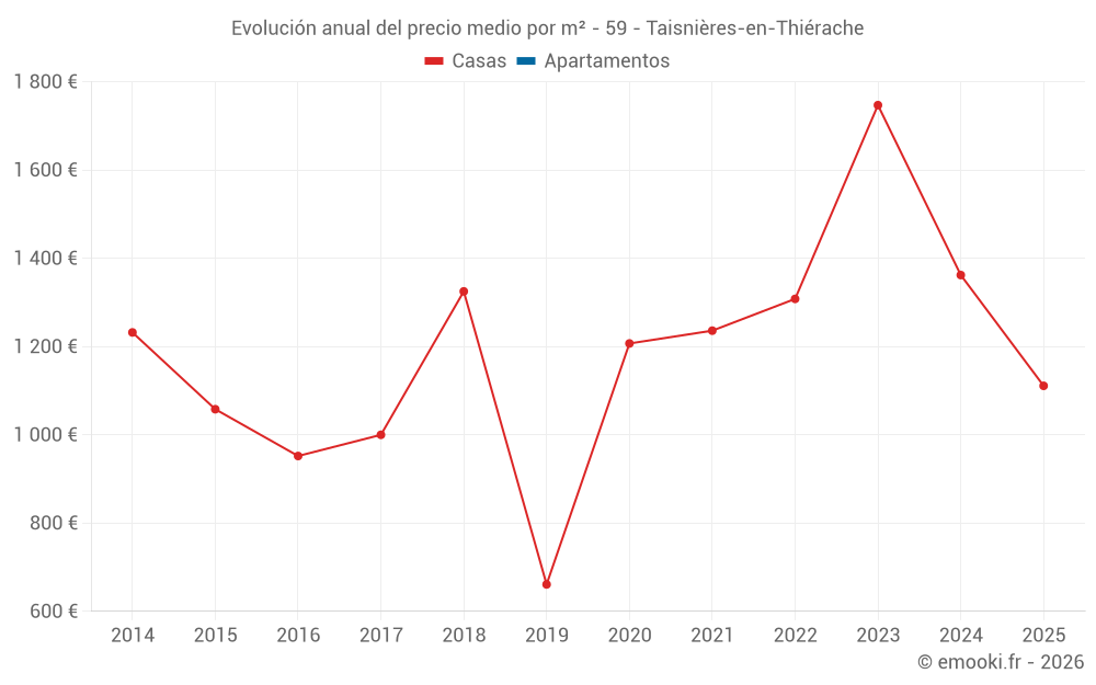 Evolución anual del precio medio por m² - 59 - Taisnières-en-Thiérache
