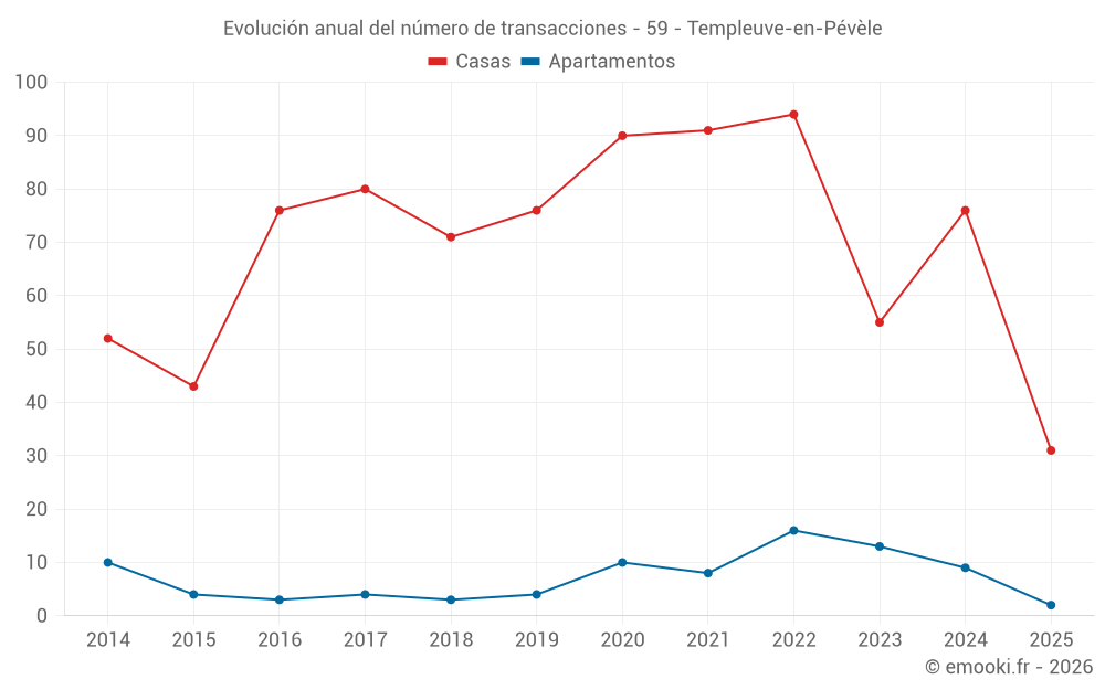 Evolución anual del número de transacciones - 59 - Templeuve-en-Pévèle