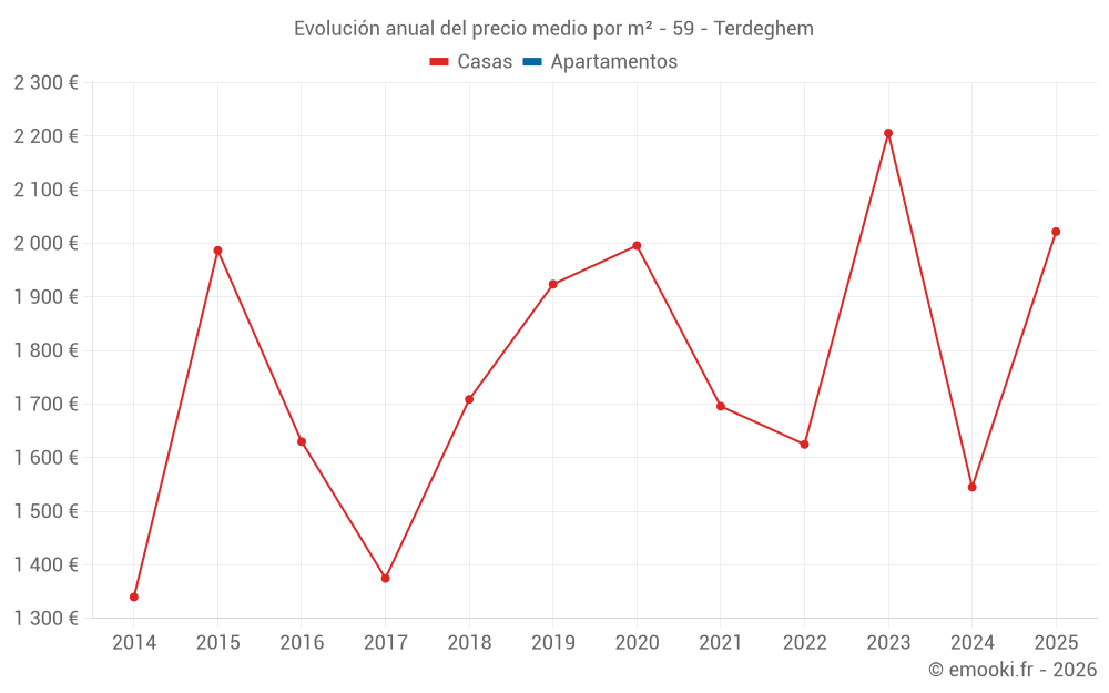 Evolución anual del precio medio por m² - 59 - Terdeghem
