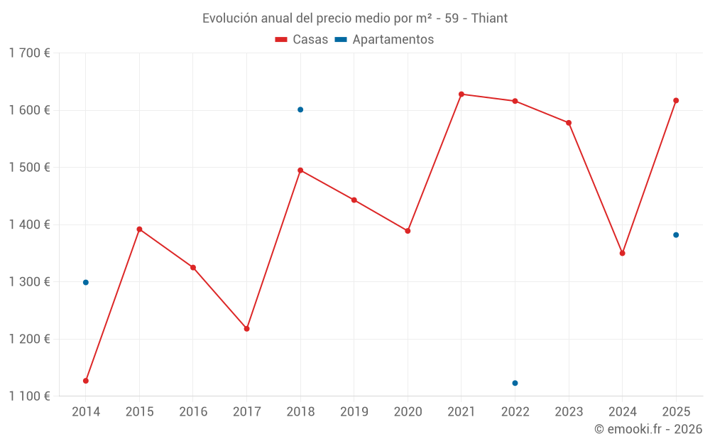 Evolución anual del precio medio por m² - 59 - Thiant