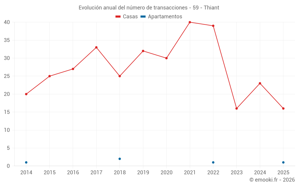 Evolución anual del número de transacciones - 59 - Thiant