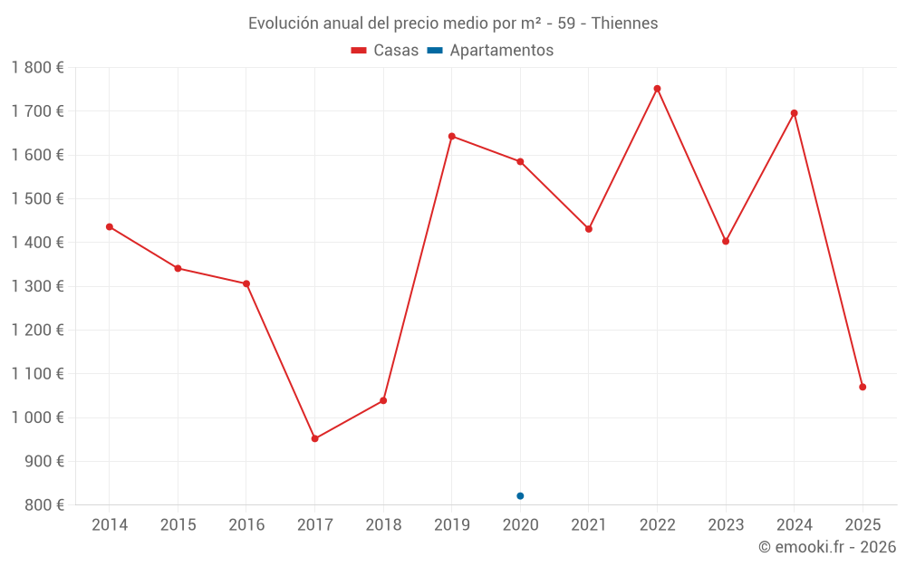 Evolución anual del precio medio por m² - 59 - Thiennes