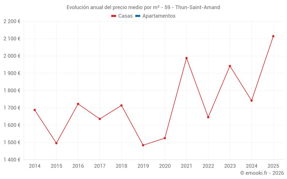 Evolución anual del precio medio por m² - 59 - Thun-Saint-Amand