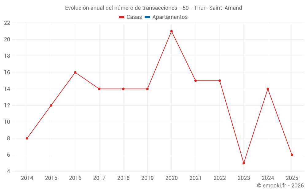Evolución anual del número de transacciones - 59 - Thun-Saint-Amand
