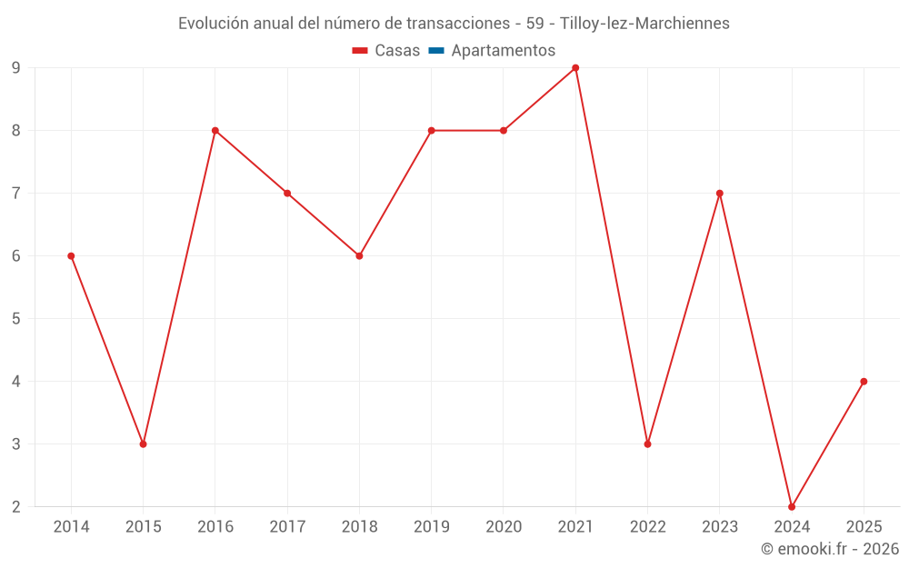 Evolución anual del número de transacciones - 59 - Tilloy-lez-Marchiennes