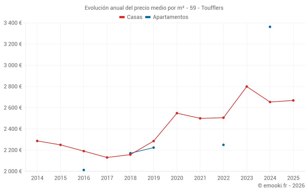 Evolución anual del precio medio por m² - 59 - Toufflers