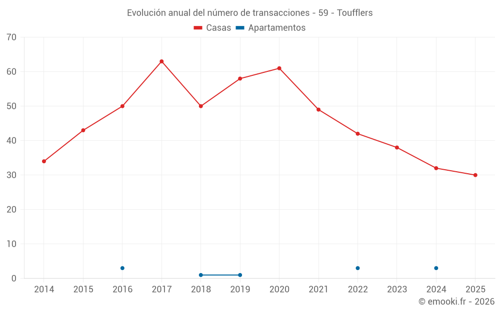 Evolución anual del número de transacciones - 59 - Toufflers