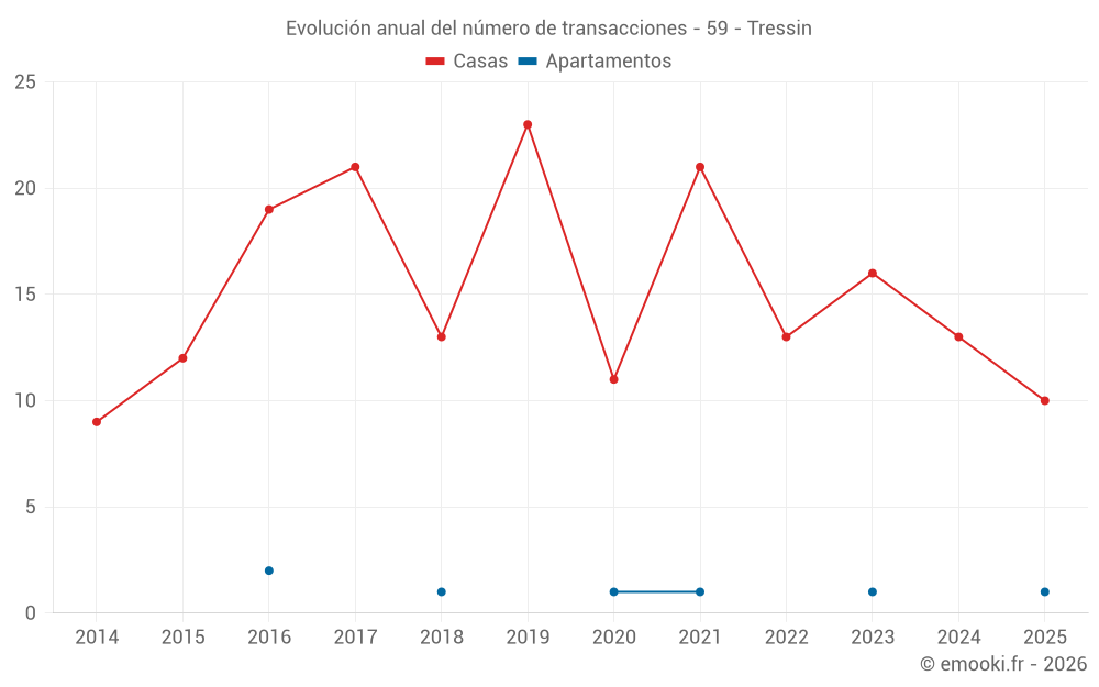 Evolución anual del número de transacciones - 59 - Tressin
