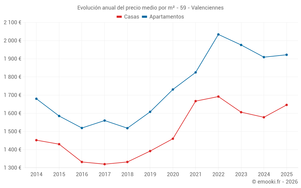 Evolución anual del precio medio por m² - 59 - Valenciennes
