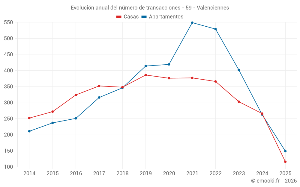 Evolución anual del número de transacciones - 59 - Valenciennes