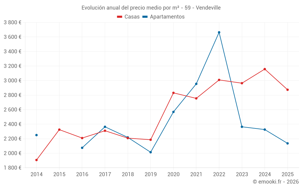 Evolución anual del precio medio por m² - 59 - Vendeville