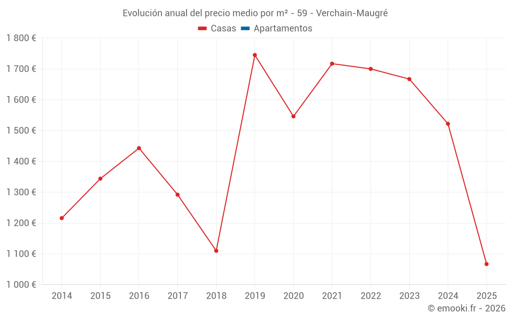 Evolución anual del precio medio por m² - 59 - Verchain-Maugré