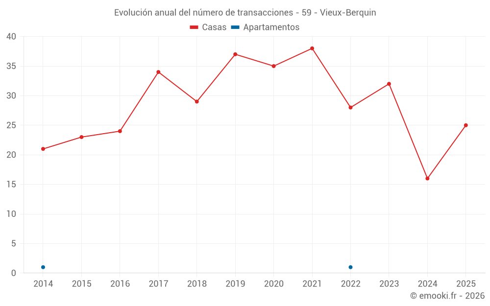 Evolución anual del número de transacciones - 59 - Vieux-Berquin