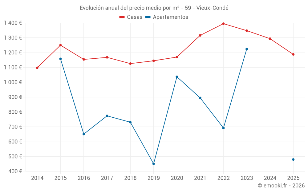 Evolución anual del precio medio por m² - 59 - Vieux-Condé