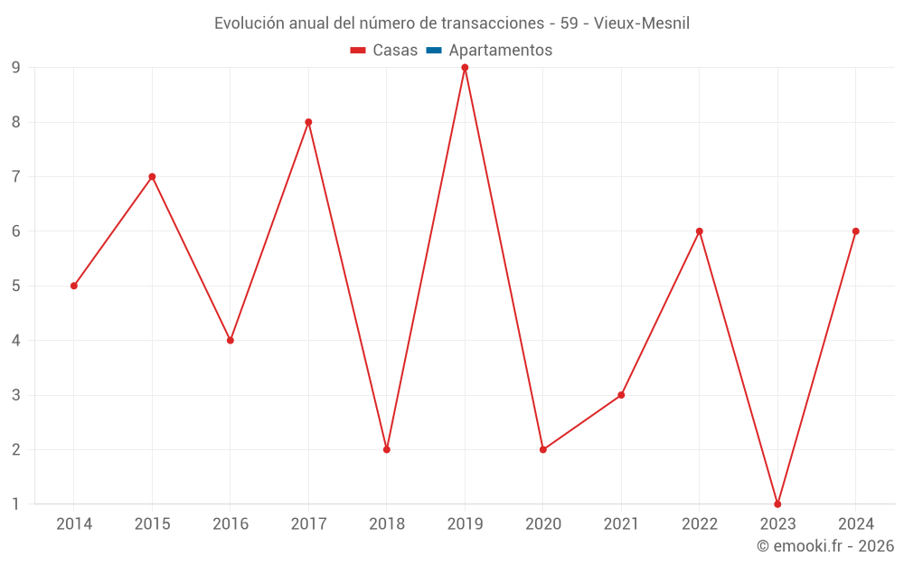 Evolución anual del número de transacciones - 59 - Vieux-Mesnil