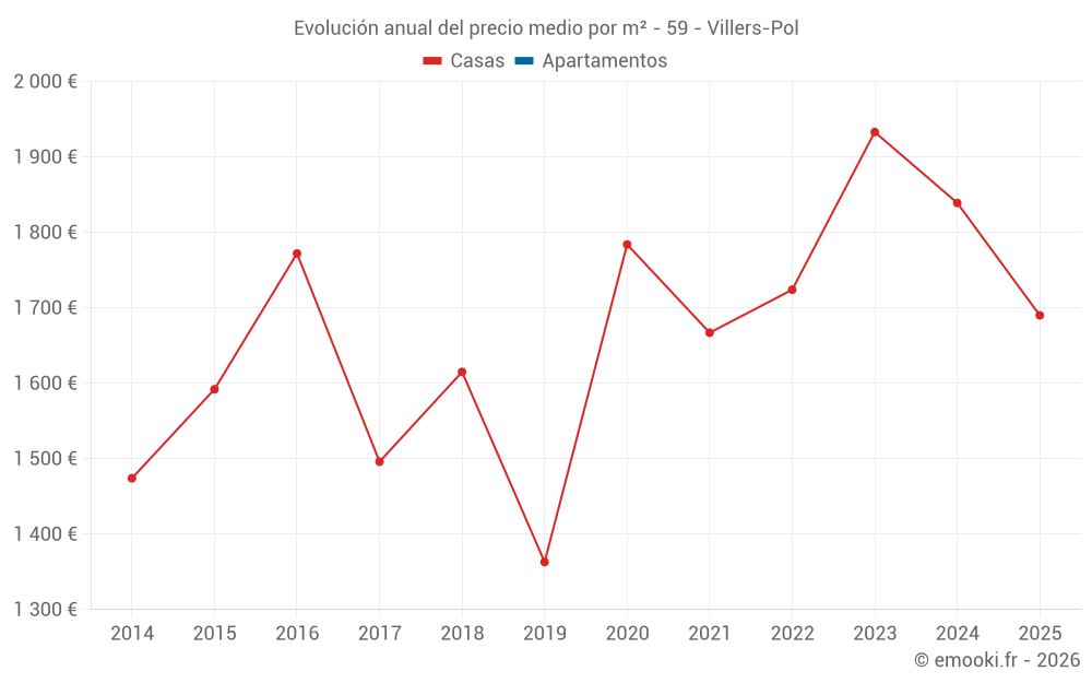 Evolución anual del precio medio por m² - 59 - Villers-Pol