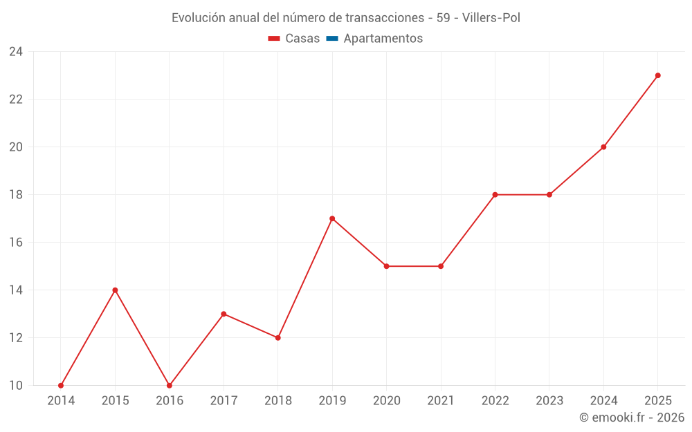 Evolución anual del número de transacciones - 59 - Villers-Pol