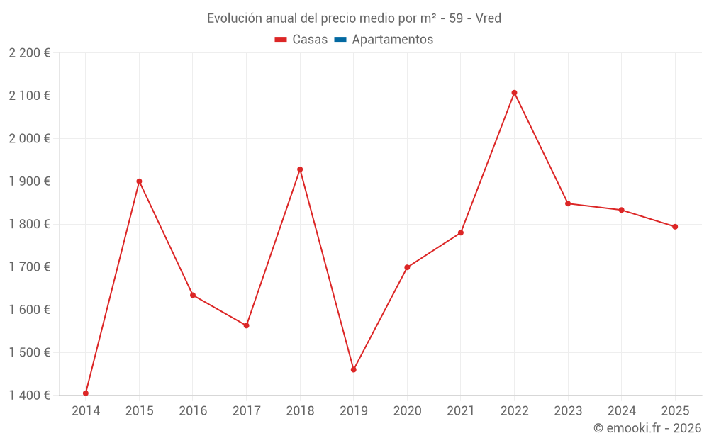 Evolución anual del precio medio por m² - 59 - Vred