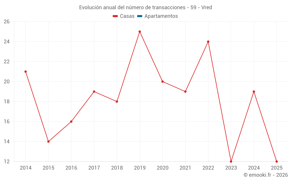 Evolución anual del número de transacciones - 59 - Vred