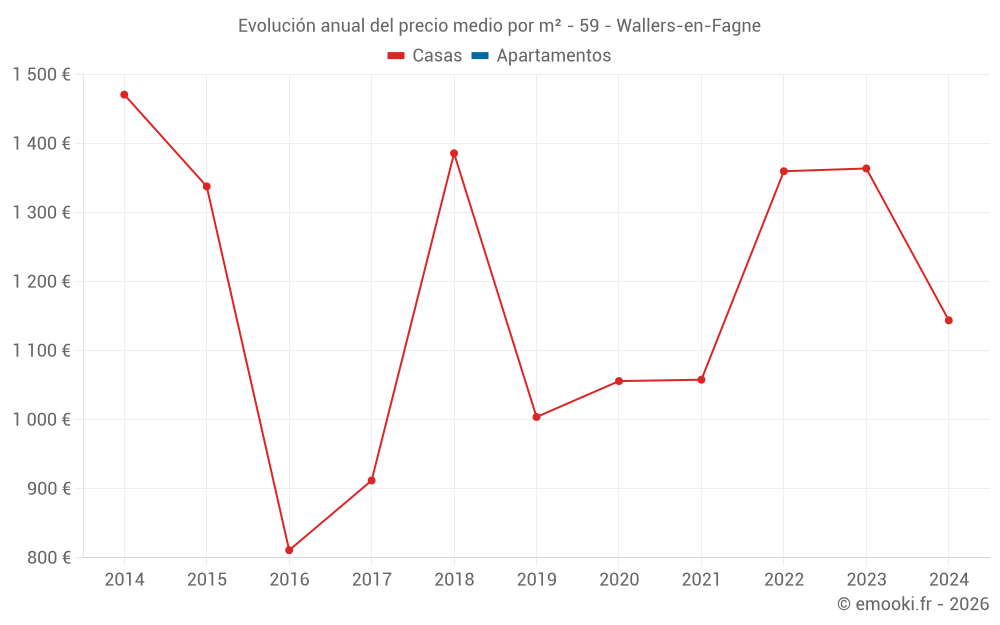 Evolución anual del precio medio por m² - 59 - Wallers-en-Fagne