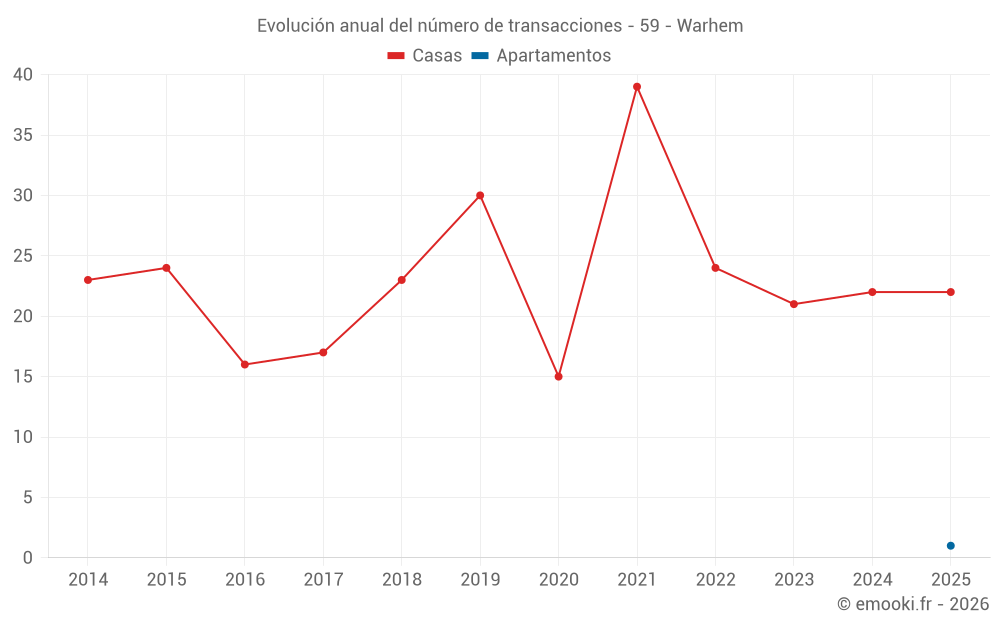 Evolución anual del número de transacciones - 59 - Warhem