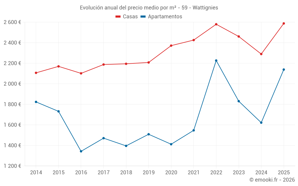 Evolución anual del precio medio por m² - 59 - Wattignies