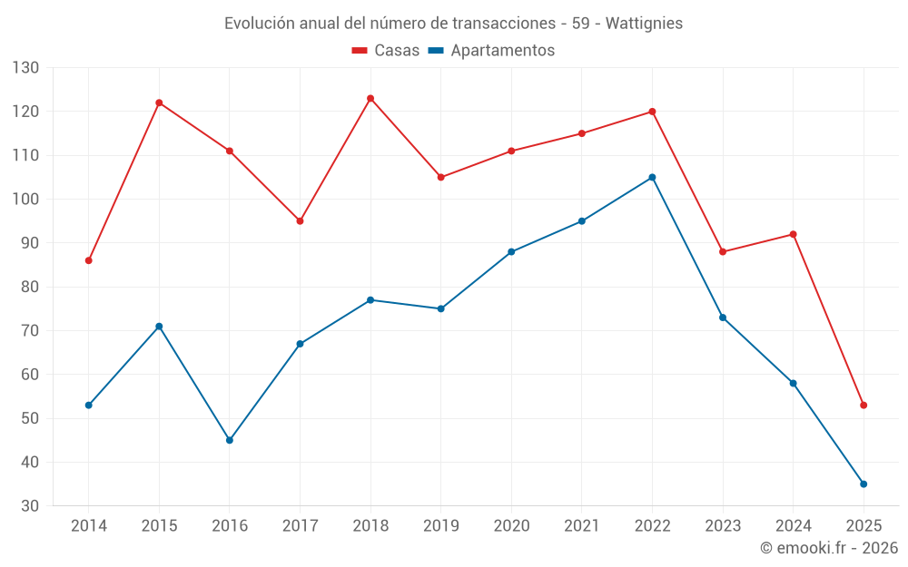 Evolución anual del número de transacciones - 59 - Wattignies