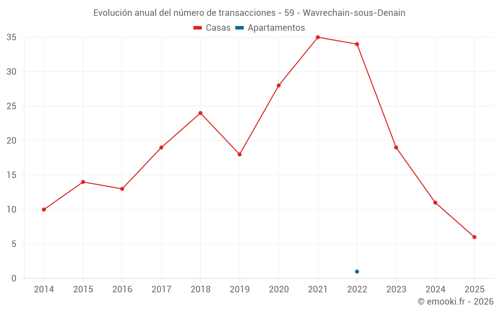 Evolución anual del número de transacciones - 59 - Wavrechain-sous-Denain