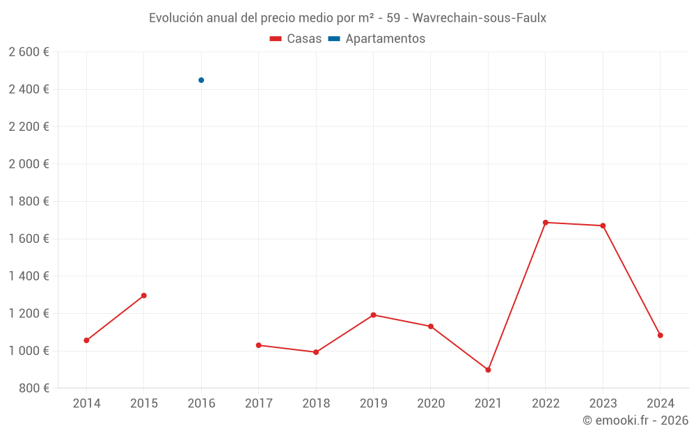 Evolución anual del precio medio por m² - 59 - Wavrechain-sous-Faulx