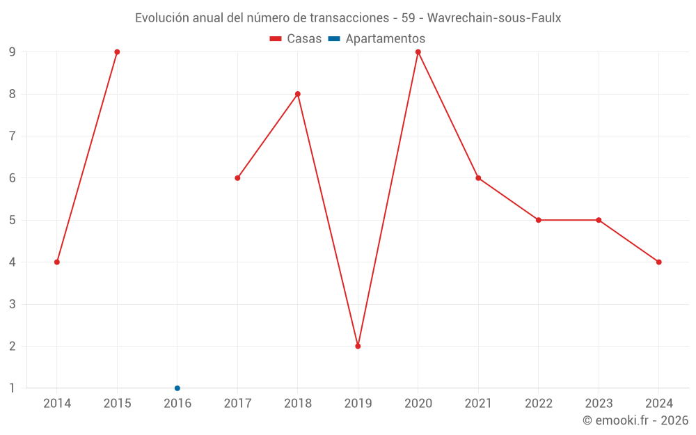 Evolución anual del número de transacciones - 59 - Wavrechain-sous-Faulx