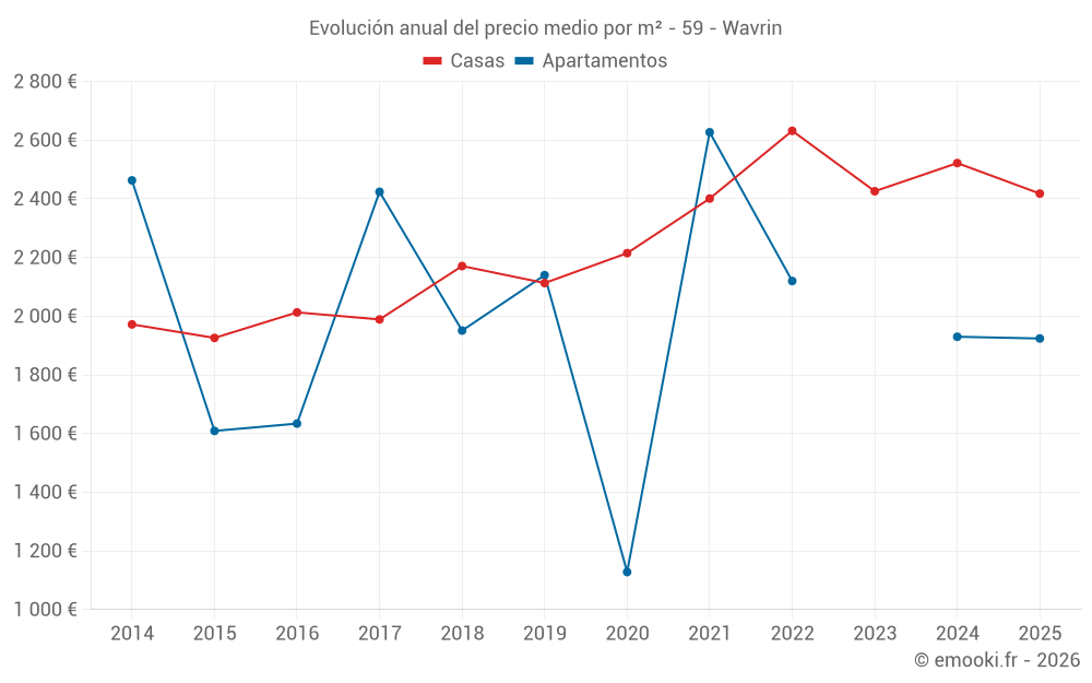 Evolución anual del precio medio por m² - 59 - Wavrin