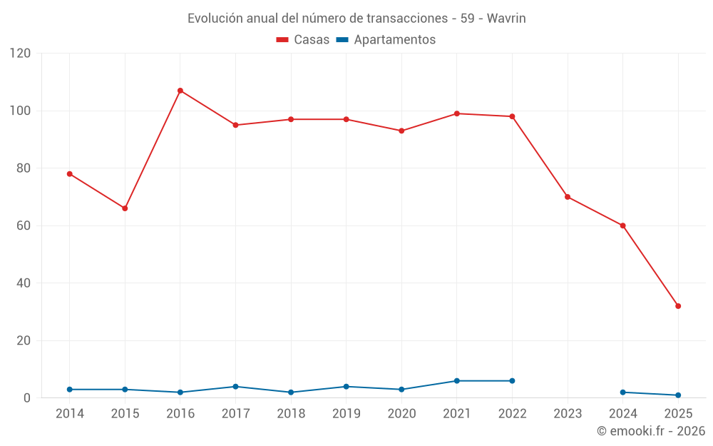 Evolución anual del número de transacciones - 59 - Wavrin