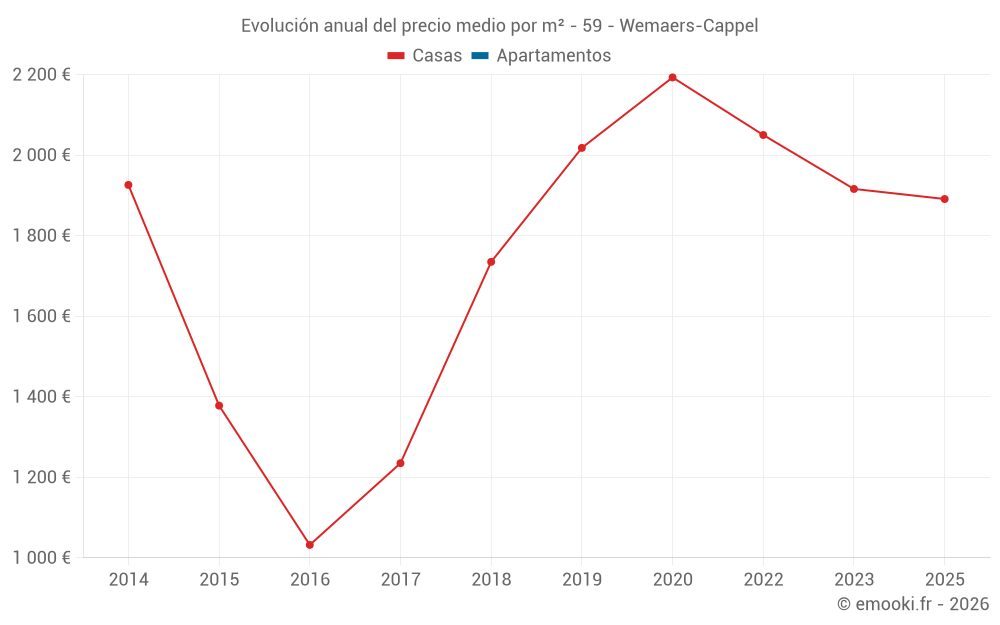 Evolución anual del precio medio por m² - 59 - Wemaers-Cappel