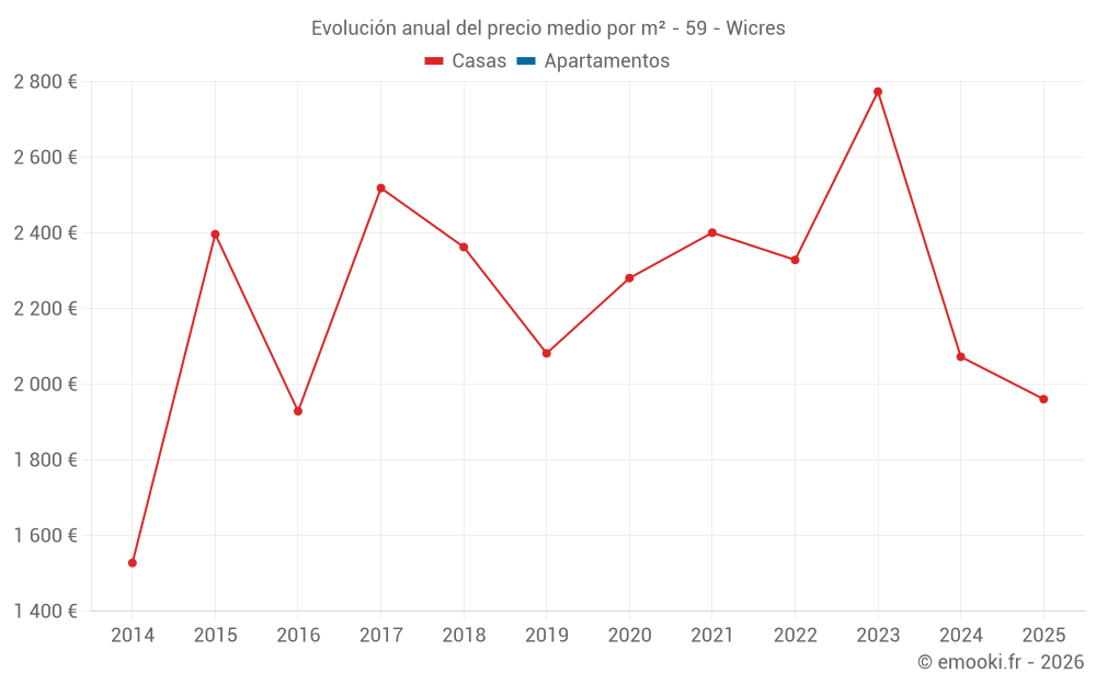 Evolución anual del precio medio por m² - 59 - Wicres