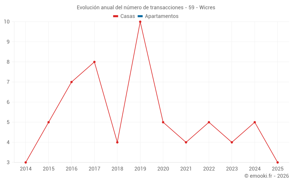 Evolución anual del número de transacciones - 59 - Wicres