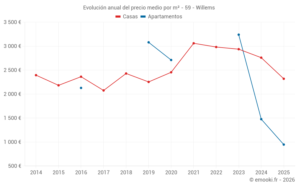 Evolución anual del precio medio por m² - 59 - Willems