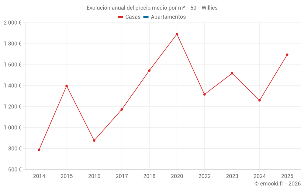 Evolución anual del precio medio por m² - 59 - Willies