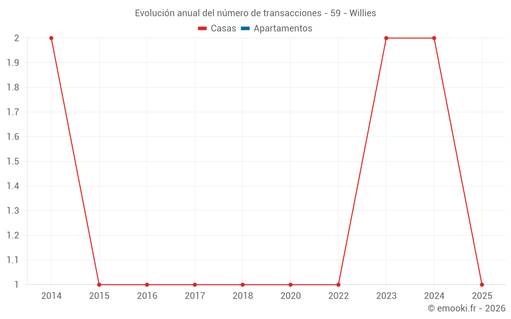 Evolución anual del número de transacciones - 59 - Willies