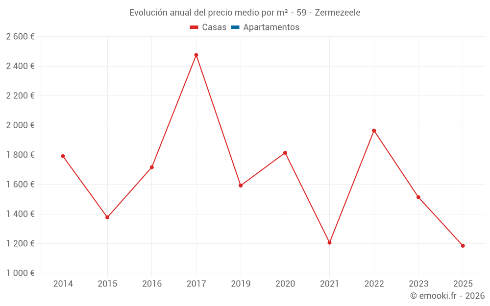 Evolución anual del precio medio por m² - 59 - Zermezeele