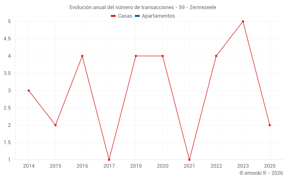 Evolución anual del número de transacciones - 59 - Zermezeele