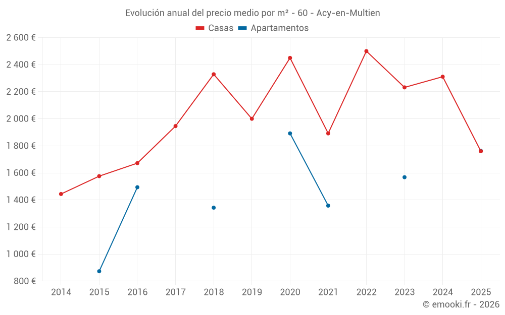Evolución anual del precio medio por m² - 60 - Acy-en-Multien