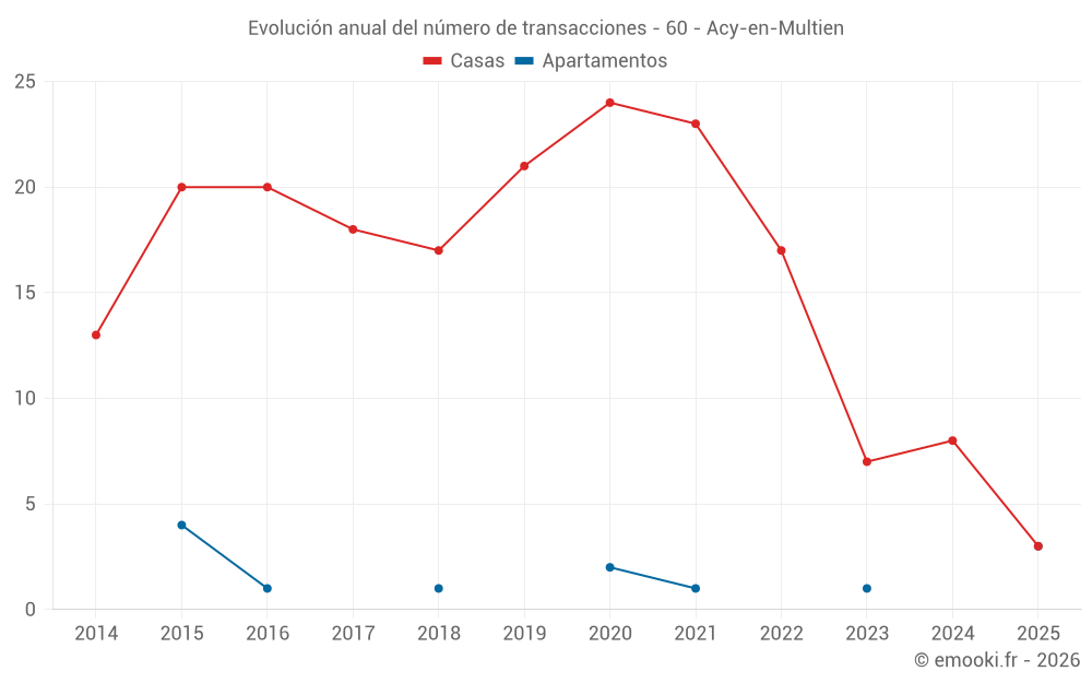 Evolución anual del número de transacciones - 60 - Acy-en-Multien