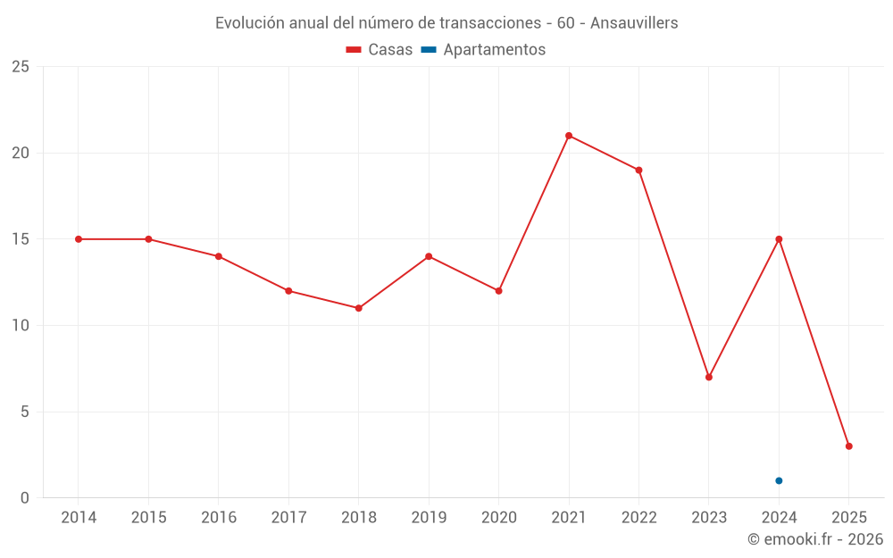 Evolución anual del número de transacciones - 60 - Ansauvillers