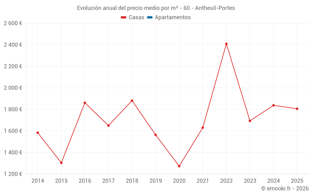 Evolución anual del precio medio por m² - 60 - Antheuil-Portes